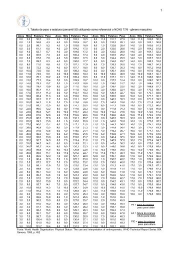 1. Tabela de peso e estatura (percentil 50) utilizando como ...