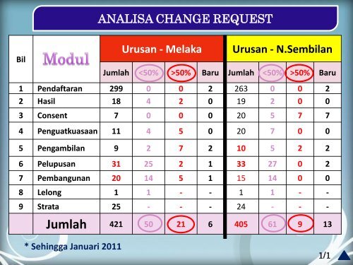 A Review On e-Tanah - Malaysia Geoportal