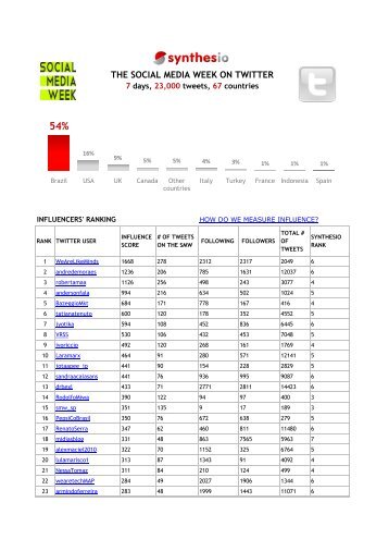 see the top 1000 twitter influencers during social media ... - Synthesio