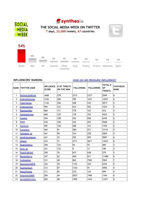 see the top 1000 twitter influencers during social media ... - Synthesio