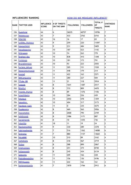 see the top 1000 twitter influencers during social media ... - Synthesio