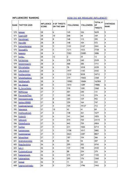 see the top 1000 twitter influencers during social media ... - Synthesio