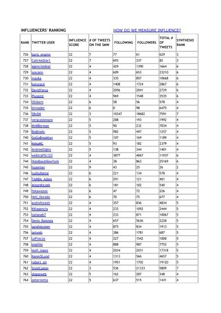 see the top 1000 twitter influencers during social media ... - Synthesio