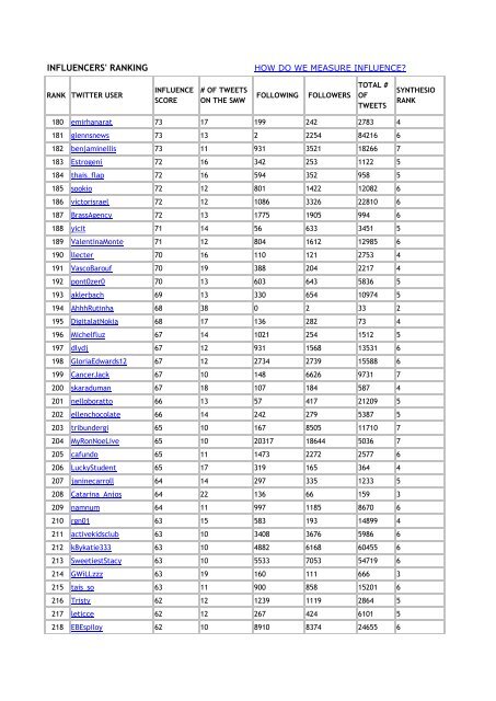 see the top 1000 twitter influencers during social media ... - Synthesio