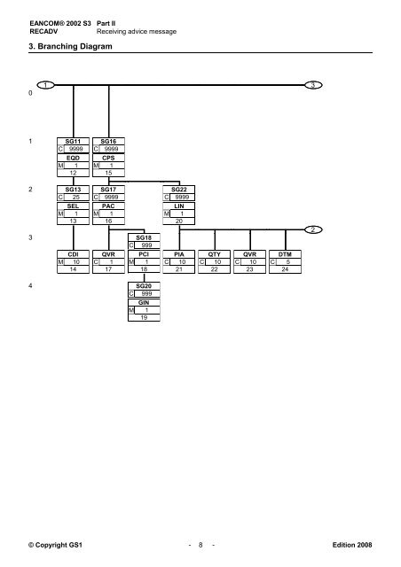 EANCOM 2002 S3 RECADV Receiving advice message ... - GS1