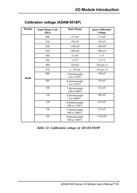 ADAM-5000 Series I/O Module User's Manual