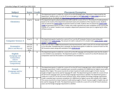 Subject Score Credit Placement/Exemption - Columbia University