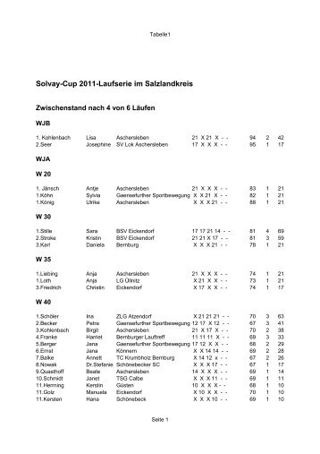 Solvay-Cup 2011-Laufserie im Salzlandkreis - KSB Salzland eV