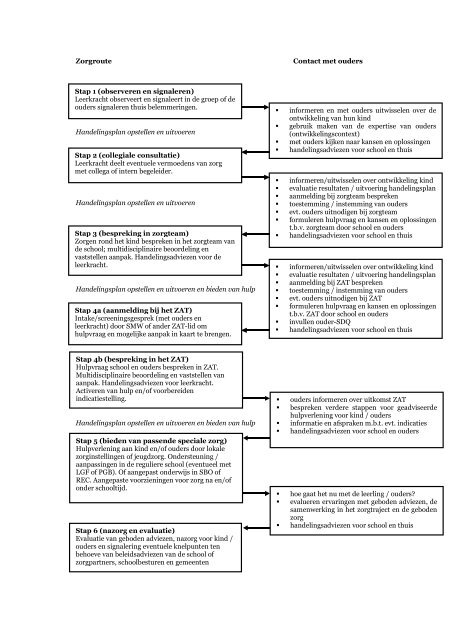 Zorgroute Contact met ouders Handelingsplan opstellen en ...