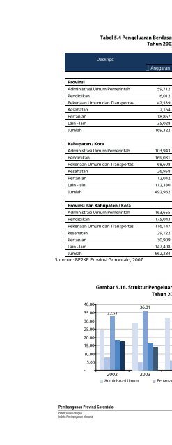 Pembangunan Provinsi Gorontalo - UNDP