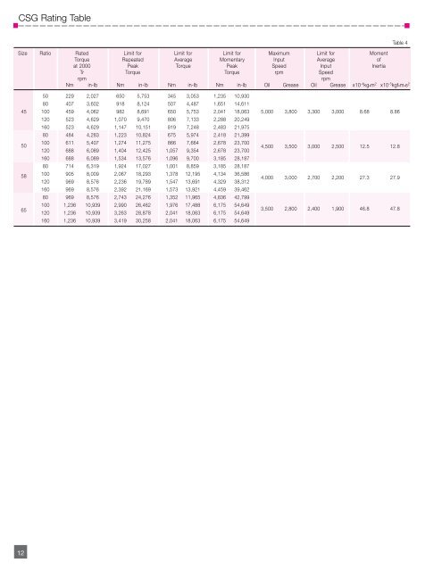 CSF CSG PDF - Harmonic Drive LLC