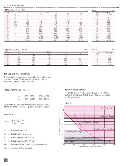 CSF CSG PDF - Harmonic Drive LLC