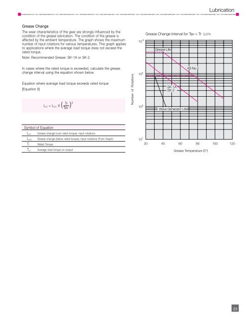 CSF CSG PDF - Harmonic Drive LLC