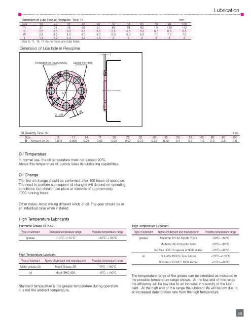 CSF CSG PDF - Harmonic Drive LLC