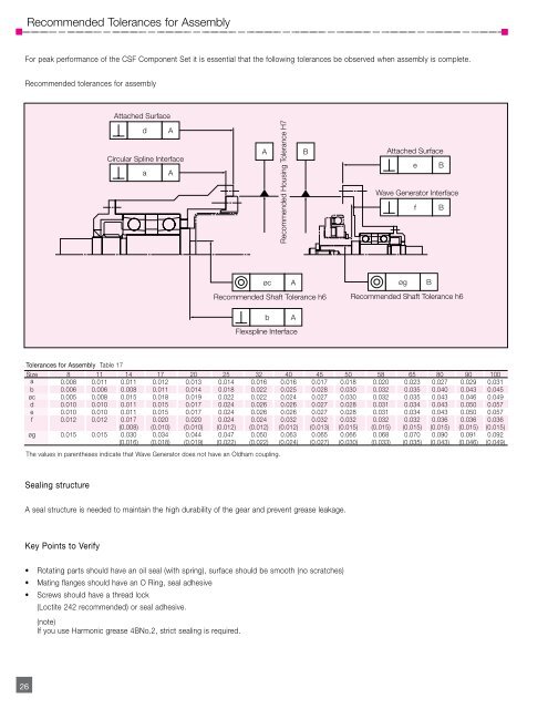 CSF CSG PDF - Harmonic Drive LLC