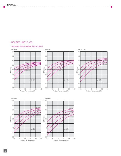 CSF CSG PDF - Harmonic Drive LLC