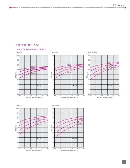 CSF CSG PDF - Harmonic Drive LLC