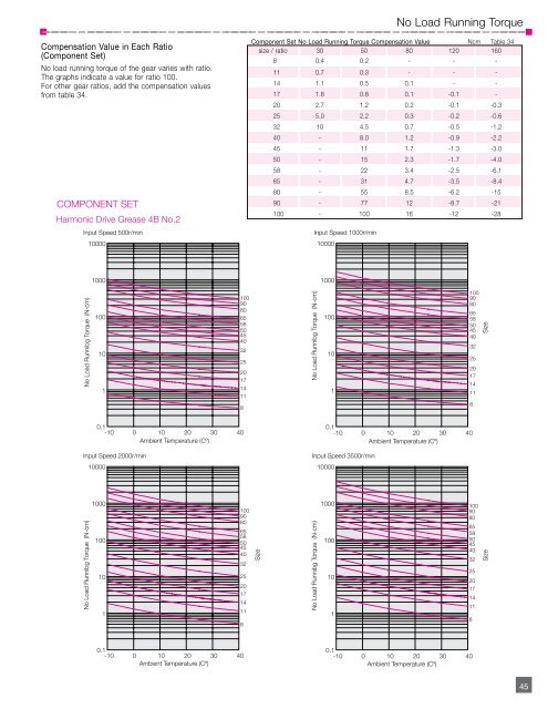 CSF CSG PDF - Harmonic Drive LLC