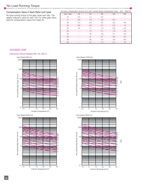 CSF CSG PDF - Harmonic Drive LLC