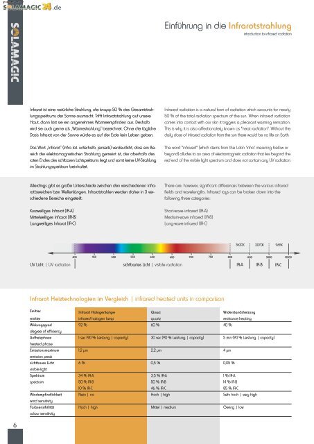 PDF-Download Katalog - Solamagic Infrarot-Heizstrahler