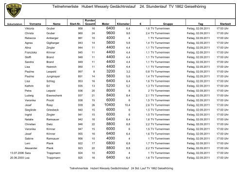 Auswertung Teilnehmer - TV Geiselhöring