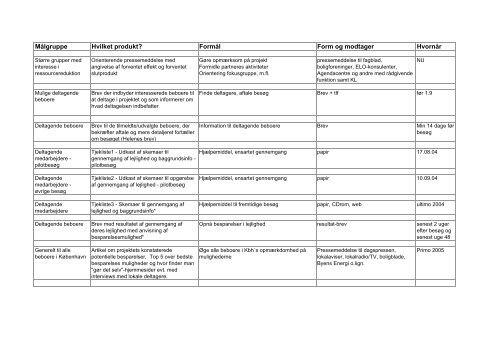 Kommunikationsplan Lejlighedsprojekt