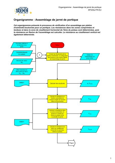 Organigramme : Assemblage de jarret de portique - cticm