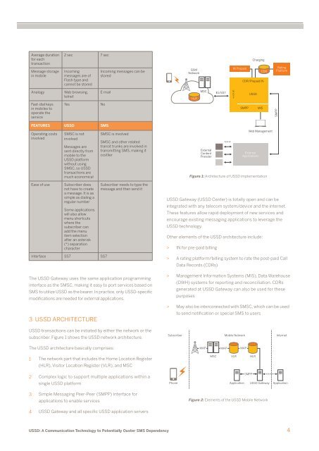 ussd: a communication technology to potentially oust sms ... - Aricent