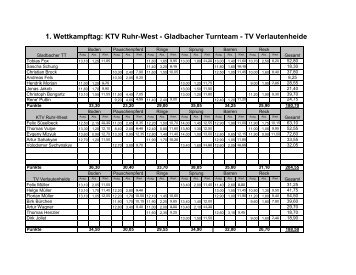 KTV Ruhr-West - Gladbacher Turnteam - TuS Porselen