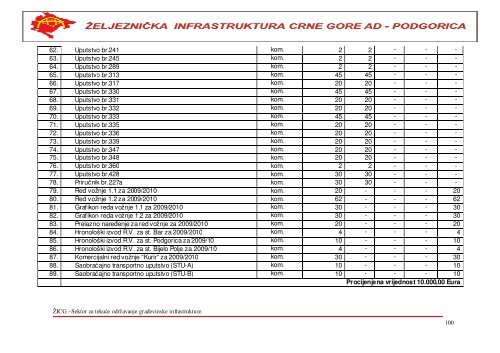 i. materijal za gornji stroj pruge