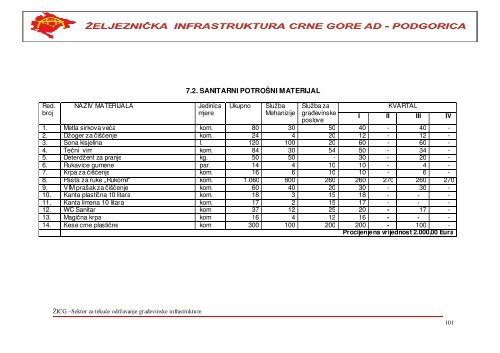 i. materijal za gornji stroj pruge