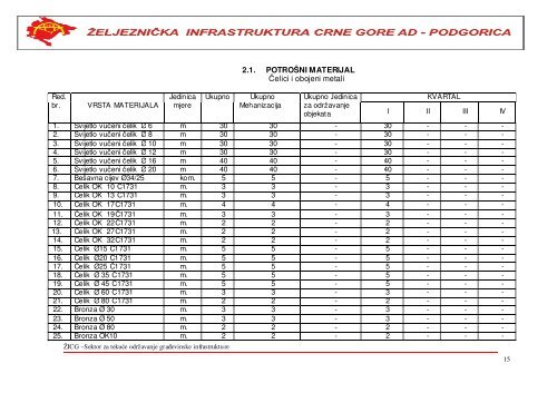 i. materijal za gornji stroj pruge