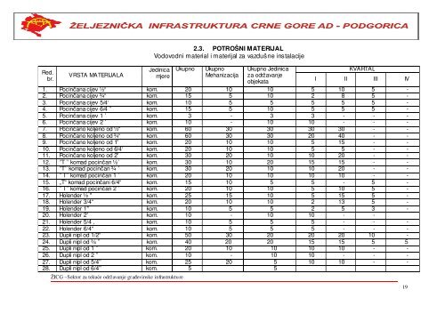 i. materijal za gornji stroj pruge