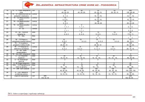 i. materijal za gornji stroj pruge