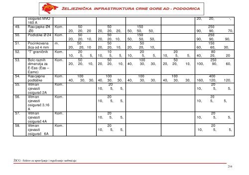 i. materijal za gornji stroj pruge