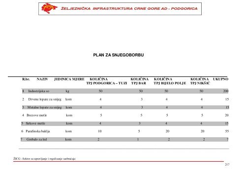 i. materijal za gornji stroj pruge