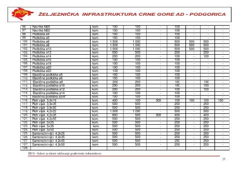 i. materijal za gornji stroj pruge