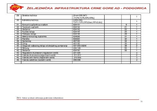 i. materijal za gornji stroj pruge