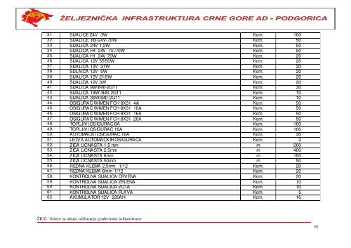 i. materijal za gornji stroj pruge