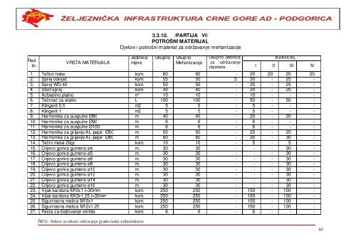 i. materijal za gornji stroj pruge