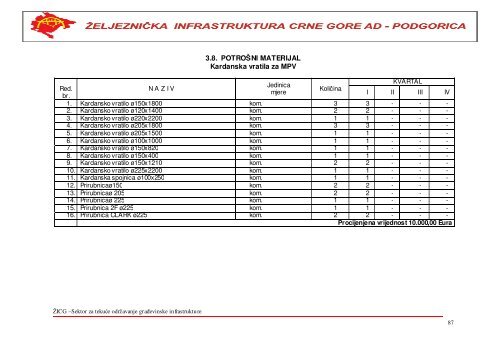 i. materijal za gornji stroj pruge