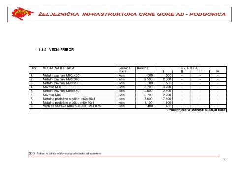 i. materijal za gornji stroj pruge