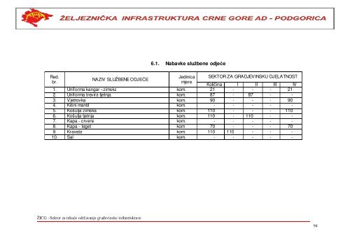 i. materijal za gornji stroj pruge