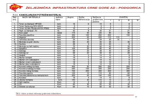 i. materijal za gornji stroj pruge