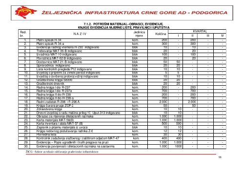 i. materijal za gornji stroj pruge