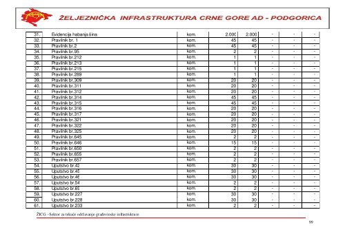 i. materijal za gornji stroj pruge