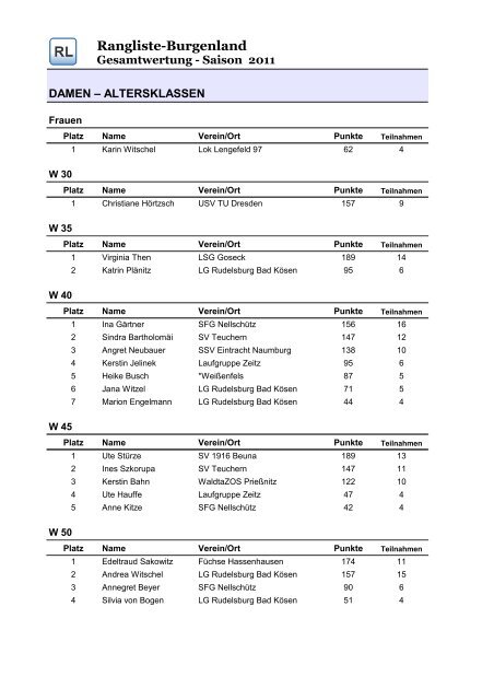 Rangliste-Burgenland