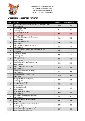 Ergebnisse Tanzgarden Junioren - Narhalla Rot-Weiß Marktredwitz