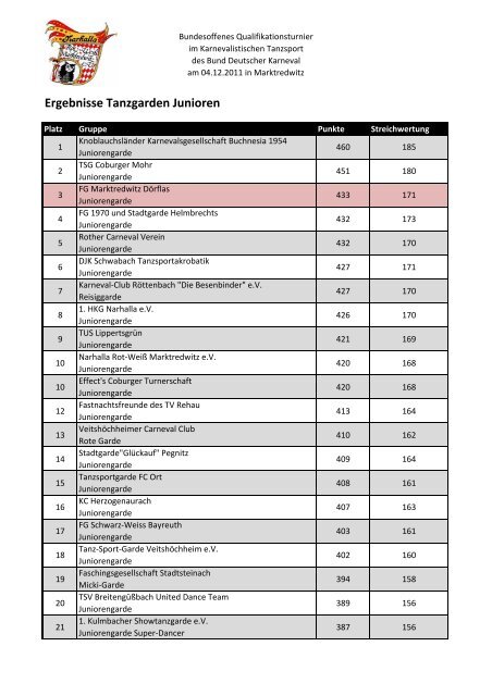 Ergebnisse Tanzgarden Junioren - Narhalla Rot-Weiß Marktredwitz