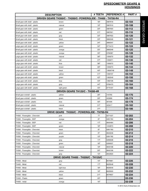 Th350 Speedo Gear Chart